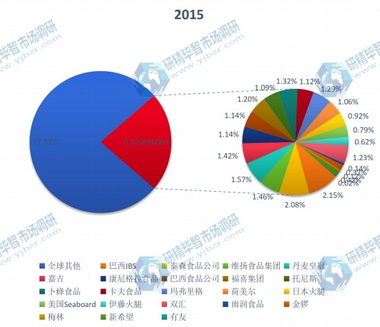 2015全球主要生产商加工肉类产量份额 2015全球主要生产商加工肉类产量份额