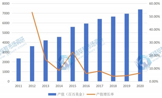 日本市场电池管理系统(BMS)2011-2020年产值增长率 日本市场电池管理系统(BMS)2011-2020年产值增长率