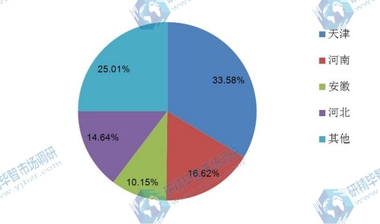 中国不同地区2016年镀锌钢丝产量市场份额 中国不同地区2016年镀锌钢丝产量市场份额