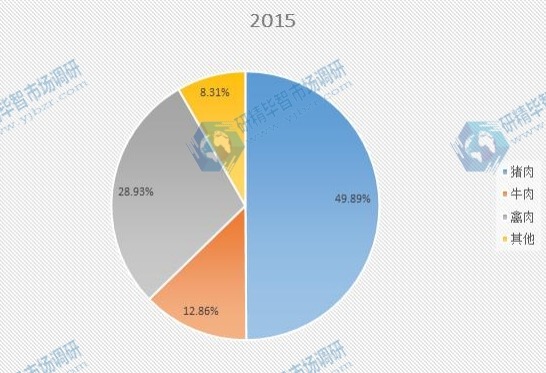 2015年不同种类加工肉类产量份额 2015年不同种类加工肉类产量份额