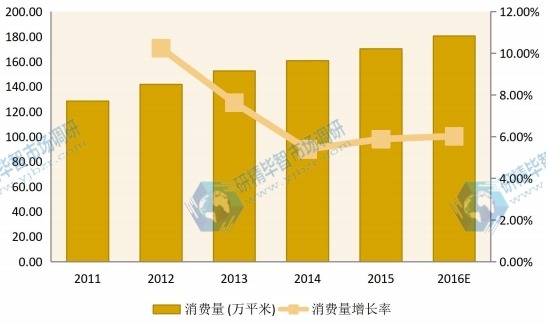 2011-2016华北建筑遮阳系统消费量(万平米)及增长率 2011-2016华北建筑遮阳系统消费量(万平米)及增长率