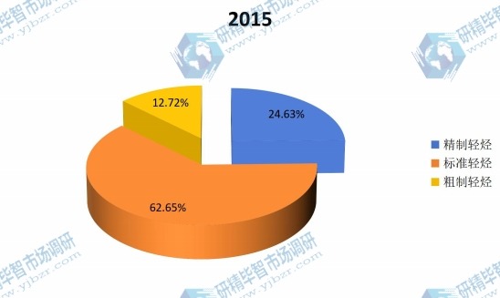 2015年全球不同类型轻烃产量份额 2015年全球不同类型轻烃产量份额