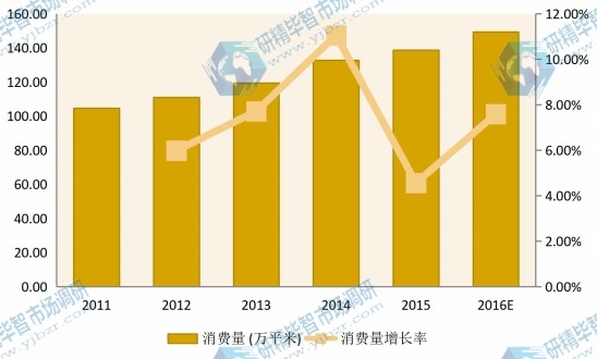 2011-2016华中建筑遮阳系统消费量(万平米)及增长率 2011-2016华中建筑遮阳系统消费量(万平米)及增长率