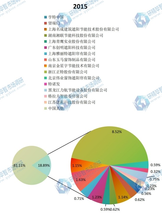 2015中国主要生产商建筑遮阳系统产量份额 2015中国主要生产商建筑遮阳系统产量份额
