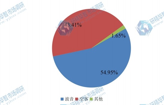 中国2015年主流企业商用飞机销量市场份额 中国2015年主流企业商用飞机销量市场份额