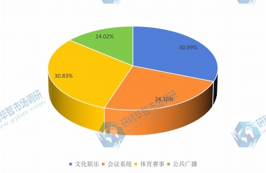 中国2015年不同应用功放销量市场份额 中国2015年不同应用功放销量市场份额