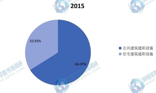 全球2015年建筑遮阳系统不同应用领域销量市场份额 全球2015年建筑遮阳系统不同应用领域销量市场份额