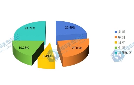 2015全球主要地区加工肉类销售额份额 2015全球主要地区加工肉类销售额份额