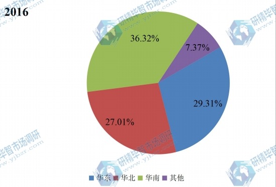 中国主要地区2016年商用飞机健康监测系统消费量份额 中国主要地区2016年商用飞机健康监测系统消费量份额