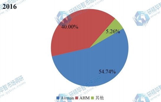 中国2016年商用飞机健康监测系统主要产品类别销量市场份额 中国2016年商用飞机健康监测系统主要产品类别销量市场份额