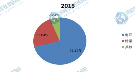 中国2015年不同应用镀锌钢丝销量市场份额 中国2015年不同应用镀锌钢丝销量市场份额