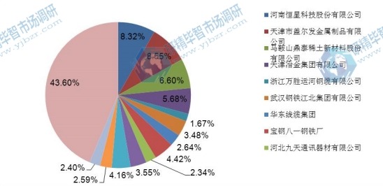 中国2016年镀锌钢丝主要企业产量市场份额 中国2016年镀锌钢丝主要企业产量市场份额