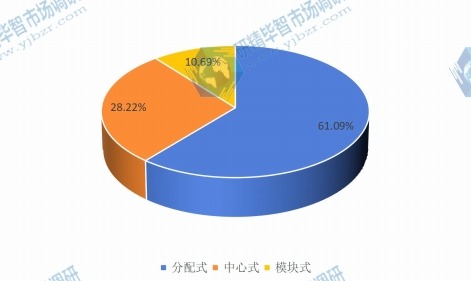 2015年电池管理系统主要类型市场份额 2015年电池管理系统主要类型市场份额