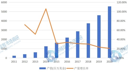 美国市场电池管理系统(BMS)2011-2020年产值增长率 美国市场电池管理系统(BMS)2011-2020年产值增长率