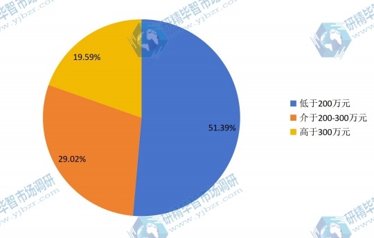 全球2015年不同价格水平(万元/台)除冰车销售量市场份额 全球2015年不同价格水平(万元/台)除冰车销售量市场份额