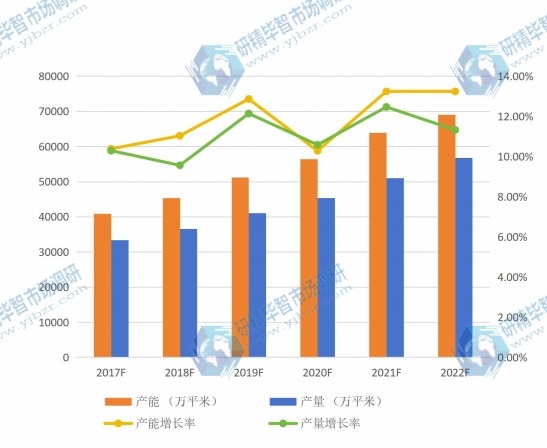 全球2017-2022年合成树脂瓦产能（万平米）、产量（万平米）及增长率