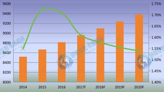美国市场乙烯基酯树脂2014-2020年产量增长率及发展趋势 美国市场乙烯基酯树脂2014-2020年产量增长率及发展趋势