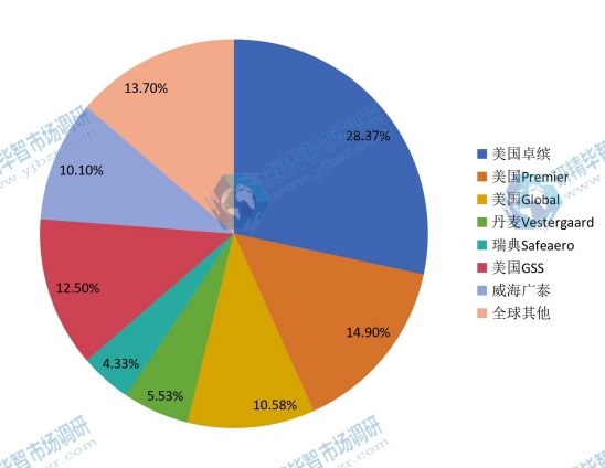 全球2016年飞机除冰车主要制造商销量份额 全球2016年飞机除冰车主要制造商销量份额