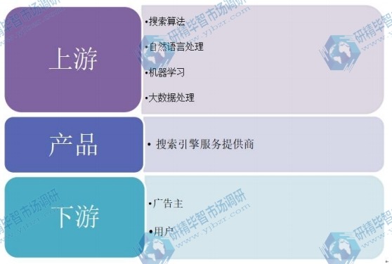 搜索引擎行业产业链 搜索引擎行业产业链