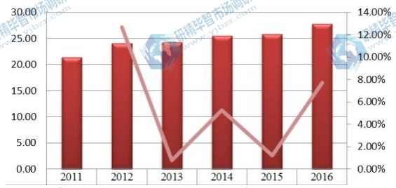 北美2011-2016年橙皮甙产值(百万元)及增长率 北美2011-2016年橙皮甙产值(百万元)及增长率