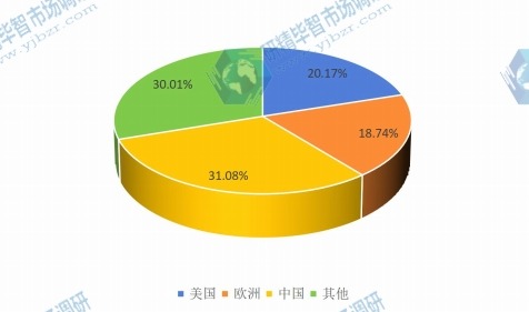 全球主要地区2015年电力电子元件产量市场份额 全球主要地区2015年电力电子元件产量市场份额