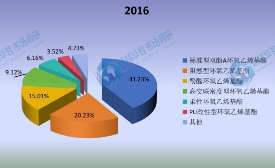 2016年全球不同种类乙烯基酯树脂产量市场份额 2016年全球不同种类乙烯基酯树脂产量市场份额