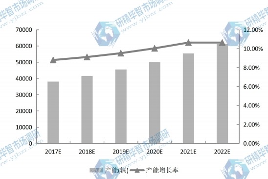 2017-2022年中国电动物流车产能(辆)及增长率预测 2017-2022年中国电动物流车产能(辆)及增长率预测