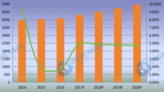 日本市场乙烯基酯树脂2014-2020年产量增长率及发展趋势 日本市场乙烯基酯树脂2014-2020年产量增长率及发展趋势