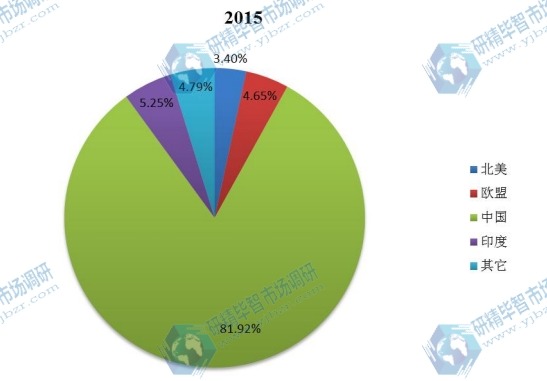 全球主要地区2015年橙皮甙产值市场份额 全球主要地区2015年橙皮甙产值市场份额
