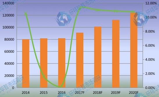 中国市场乙烯基酯树脂2014-2020年产量增长率及发展趋势 中国市场乙烯基酯树脂2014-2020年产量增长率及发展趋势