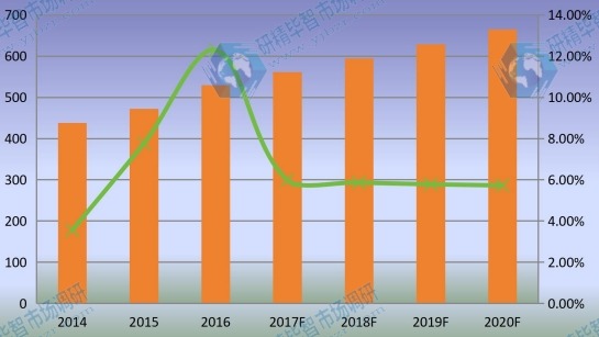 东南亚市场乙烯基酯树脂2014-2020年产量增长率及发展趋势 东南亚市场乙烯基酯树脂2014-2020年产量增长率及发展趋势