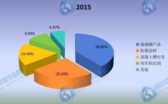 全球2015年乙烯基酯树脂不同应用领域消费量市场份额 全球2015年乙烯基酯树脂不同应用领域消费量市场份额