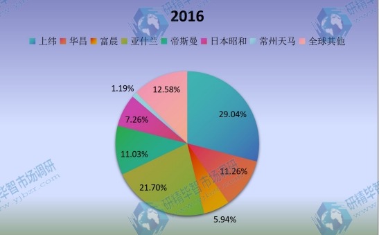全球市场乙烯基酯树脂主要厂商2016年产量市场份额列表 全球市场乙烯基酯树脂主要厂商2016年产量市场份额列表