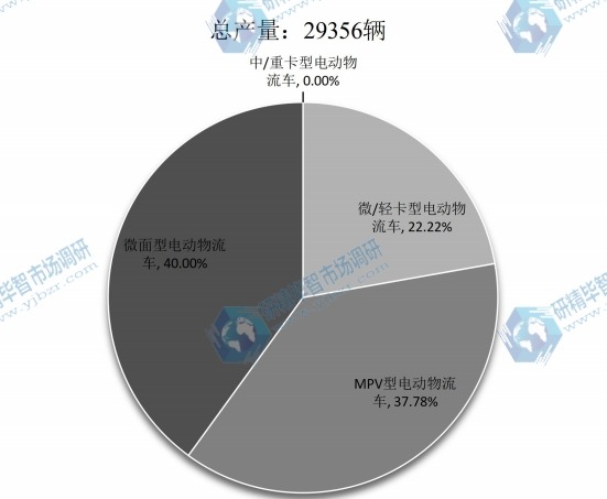 2015年全球不同种类电动物流车产量市场份额 2015年全球不同种类电动物流车产量市场份额