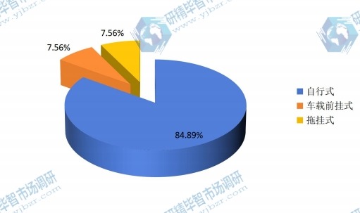 2015年全球不同种类飞机除冰产量市场份额 2015年全球不同种类飞机除冰产量市场份额