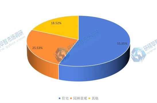 2015年全球不同应用合成树脂瓦产量市场份额 2015年全球不同应用合成树脂瓦产量市场份额