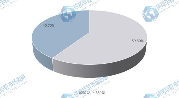 2015年全球不同种类合成树脂瓦产量市场份额 2015年全球不同种类合成树脂瓦产量市场份额