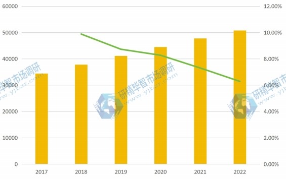 全球2017-2022年电力电子元件产量及增长率 全球2017-2022年电力电子元件产量及增长率