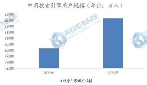 中国搜索引擎用户规模