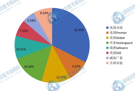 全球主要制造商2015年飞机除冰车销售额份额 全球主要制造商2015年飞机除冰车销售额份额