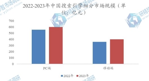 2022-2023年中国搜索引擎细分市场规模