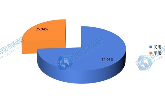 全球2015年飞机除冰不同应用领域销量市场份额 全球2015年飞机除冰不同应用领域销量市场份额