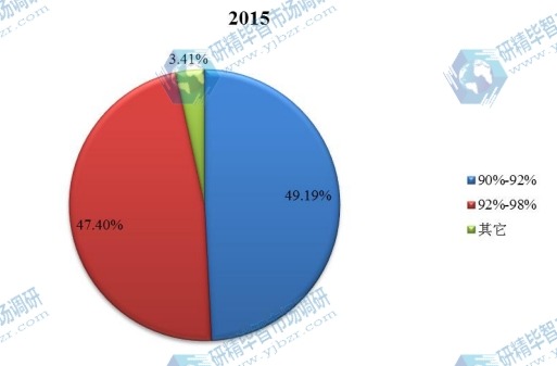 2015年全球不同种类橙皮甙产量市场份额 2015年全球不同种类橙皮甙产量市场份额