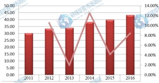 印度2011-2016年橙皮甙产值(百万元)及增长率 印度2011-2016年橙皮甙产值(百万元)及增长率