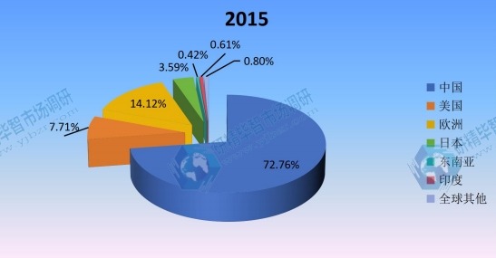 全球主要地区乙烯基酯树脂2015年产量市场份额 全球主要地区乙烯基酯树脂2015年产量市场份额