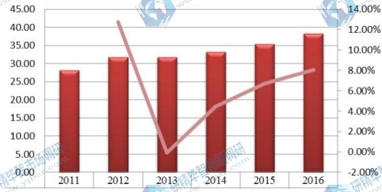 欧盟2011-2016年橙皮甙产值(百万元)及增长率 欧盟2011-2016年橙皮甙产值(百万元)及增长率