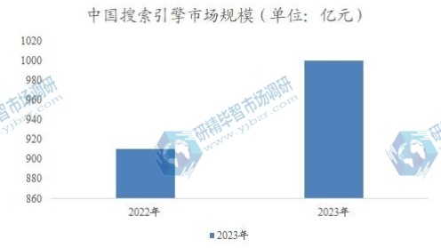 中国搜索引擎市场规模