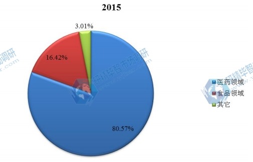 全球2015年橙皮甙不同应用领域销量市场份额 全球2015年橙皮甙不同应用领域销量市场份额
