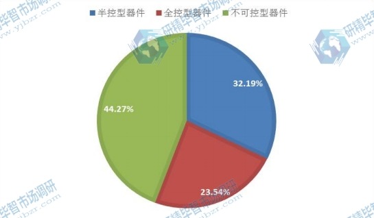 2015年全球不同种类电力电子元件产量市场份额 2015年全球不同种类电力电子元件产量市场份额
