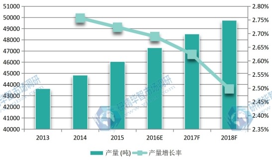 2013-2018年日本沉淀硫酸钡产量及增长率 2013-2018年日本沉淀硫酸钡产量及增长率